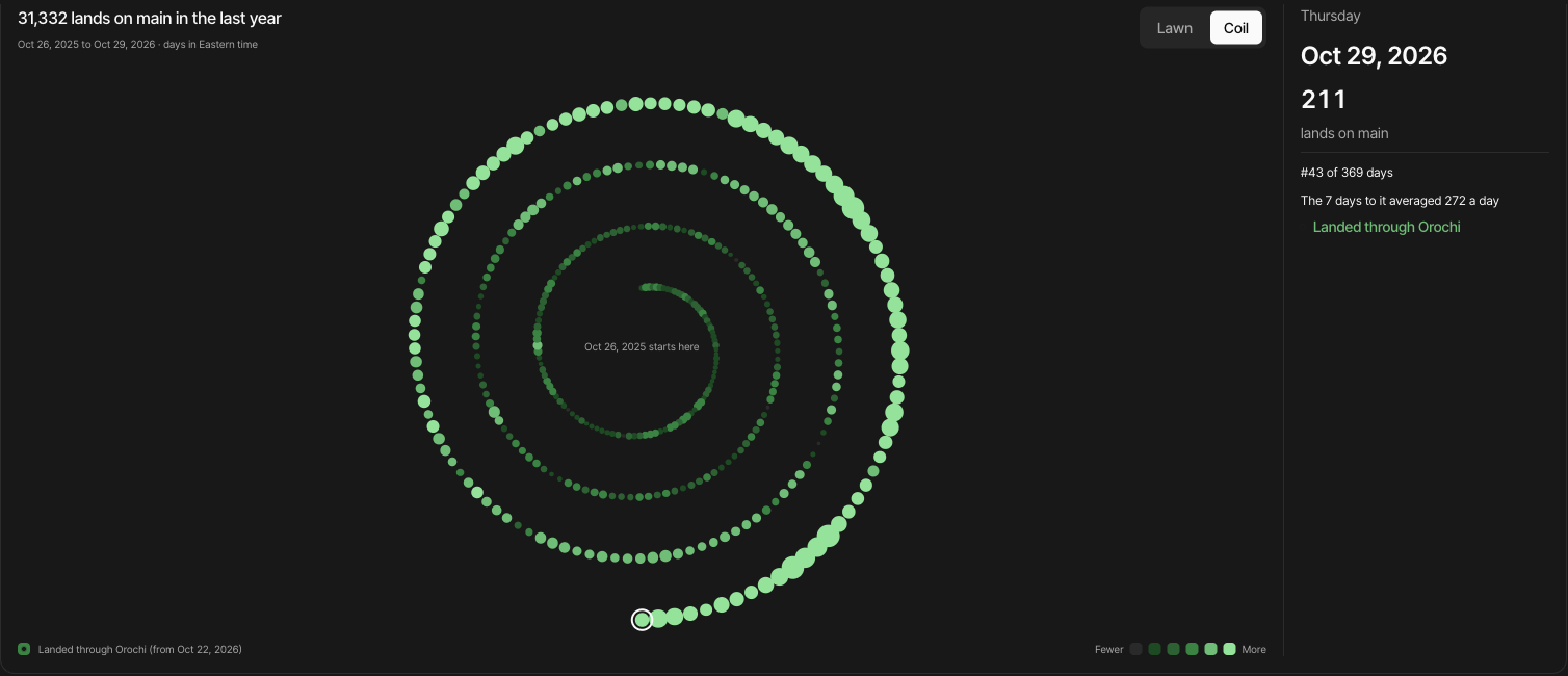 The Scales tab in Orochi's console: a year of lands on main drawn as the coil, a spiral of scales that starts at the centre and grows outward to today