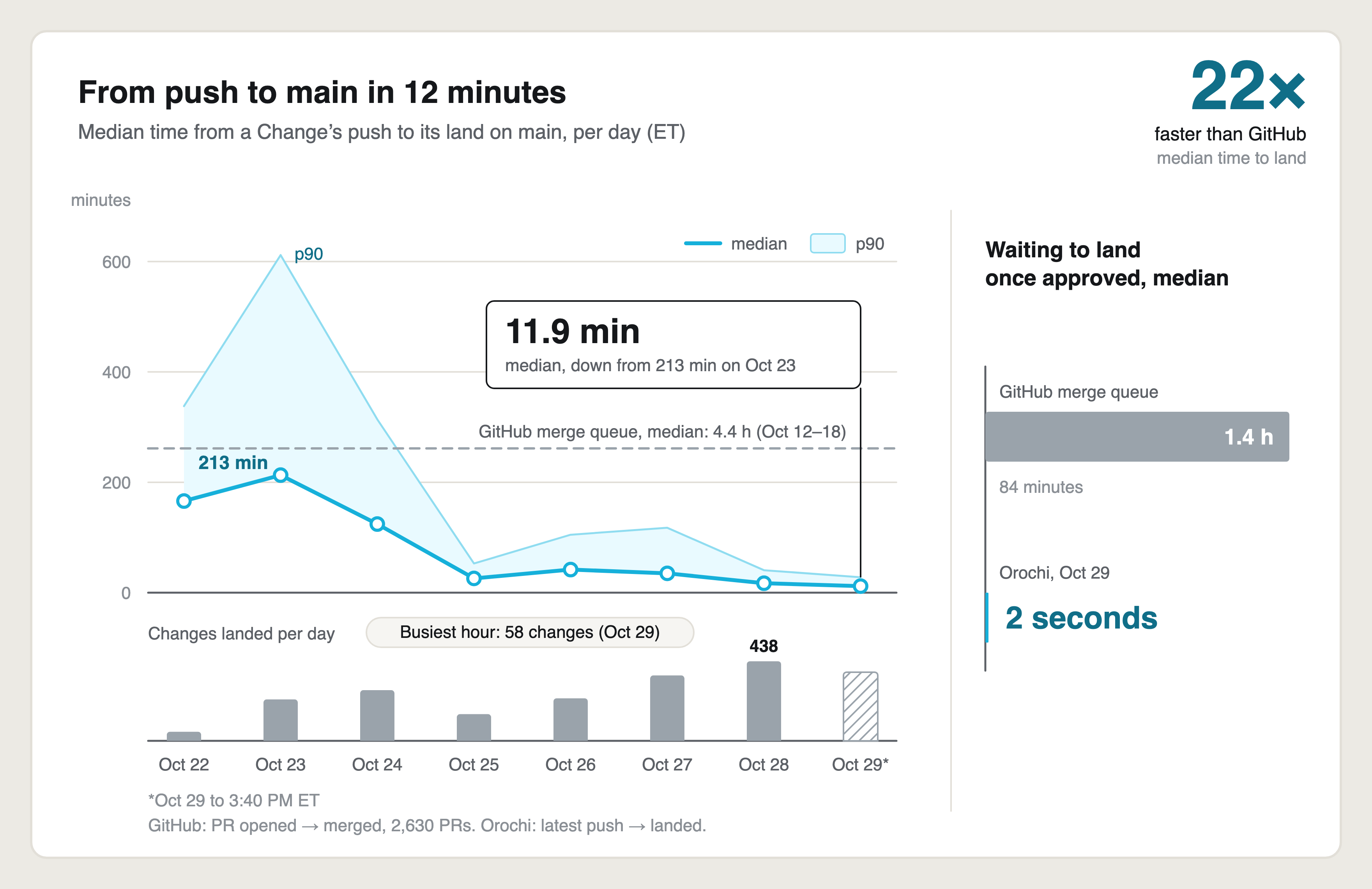 Median time from push to land on main, per day: Orochi at 11.9 minutes on October 29 against GitHub's 4.4-hour median, 22× faster; the wait to land once approved fell from 1.4 hours to 2 seconds