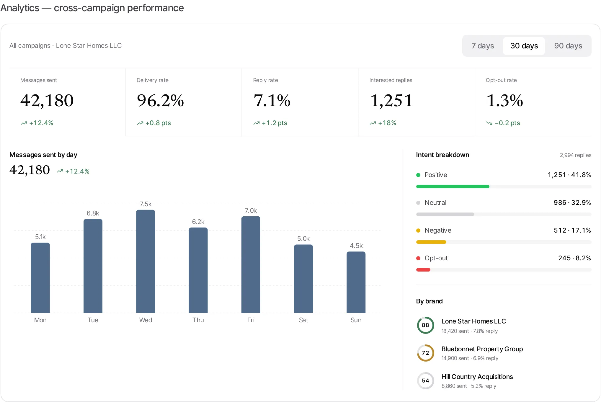 Cross-campaign analytics: five KPIs with trend deltas, a messages-by-day chart, an intent breakdown, and a per-brand scorecard